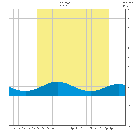 Cornfield Creek tide chart for Wednesday, July 10, 2024