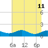 Cornfield Creek tide chart for Thursday, July 11, 2024