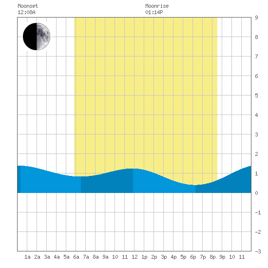 Cornfield Creek tide chart for Saturday, July 13, 2024