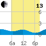 Cornfield Creek tide chart for Saturday, July 13, 2024
