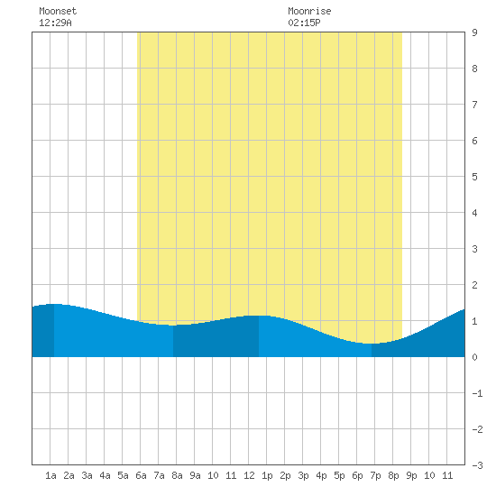 Cornfield Creek tide chart for Sunday, July 14, 2024