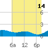 Cornfield Creek tide chart for Sunday, July 14, 2024
