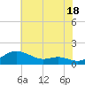 Cornfield Creek tide chart for Thursday, July 18, 2024