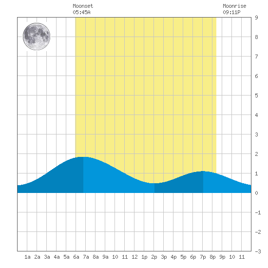 Cornfield Creek tide chart for Sunday, July 21, 2024