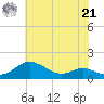 Cornfield Creek tide chart for Sunday, July 21, 2024