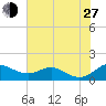 Cornfield Creek tide chart for Saturday, July 27, 2024
