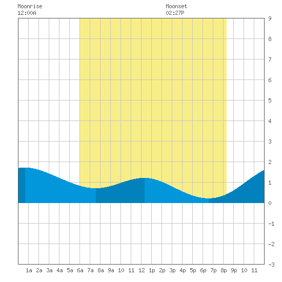 Cornfield Creek tide chart for Sunday, July 28, 2024