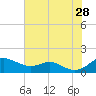 Cornfield Creek tide chart for Sunday, July 28, 2024