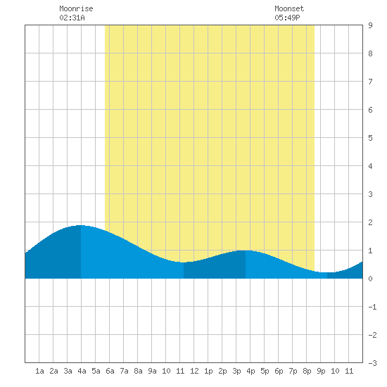 Cornfield Creek tide chart for Tuesday, July 2, 2024
