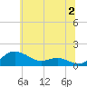 Cornfield Creek tide chart for Tuesday, July 2, 2024
