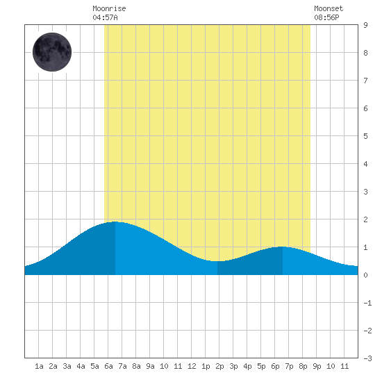 Cornfield Creek tide chart for Friday, July 5, 2024
