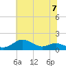 Cornfield Creek tide chart for Sunday, July 7, 2024