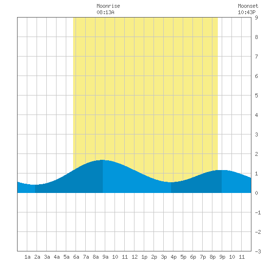 Cornfield Creek tide chart for Monday, July 8, 2024
