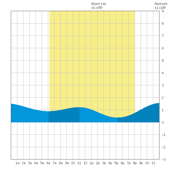 Cornfield Creek tide chart for Sunday, August 11, 2024