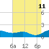 Cornfield Creek tide chart for Sunday, August 11, 2024
