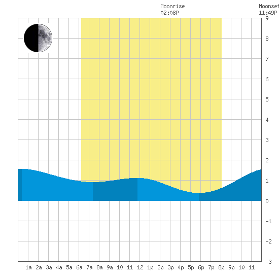 Cornfield Creek tide chart for Monday, August 12, 2024