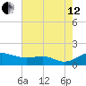 Cornfield Creek tide chart for Monday, August 12, 2024
