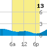 Cornfield Creek tide chart for Tuesday, August 13, 2024