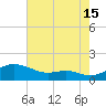 Cornfield Creek tide chart for Thursday, August 15, 2024
