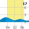 Cornfield Creek tide chart for Saturday, August 17, 2024