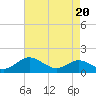 Cornfield Creek tide chart for Tuesday, August 20, 2024