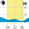 Cornfield Creek tide chart for Monday, August 26, 2024