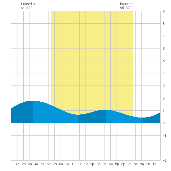 Cornfield Creek tide chart for Thursday, August 29, 2024