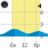 Cornfield Creek tide chart for Sunday, August 4, 2024