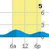 Cornfield Creek tide chart for Monday, August 5, 2024