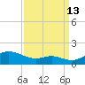 Cornfield Creek tide chart for Friday, September 13, 2024