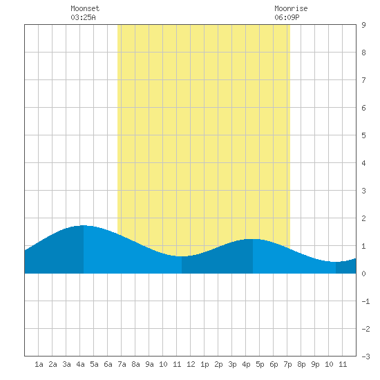 Cornfield Creek tide chart for Sunday, September 15, 2024