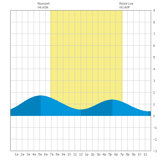 Cornfield Creek tide chart for Monday, September 16, 2024