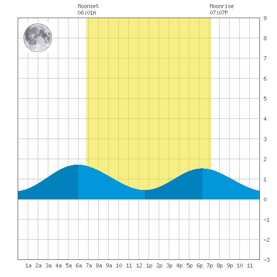 Cornfield Creek tide chart for Tuesday, September 17, 2024