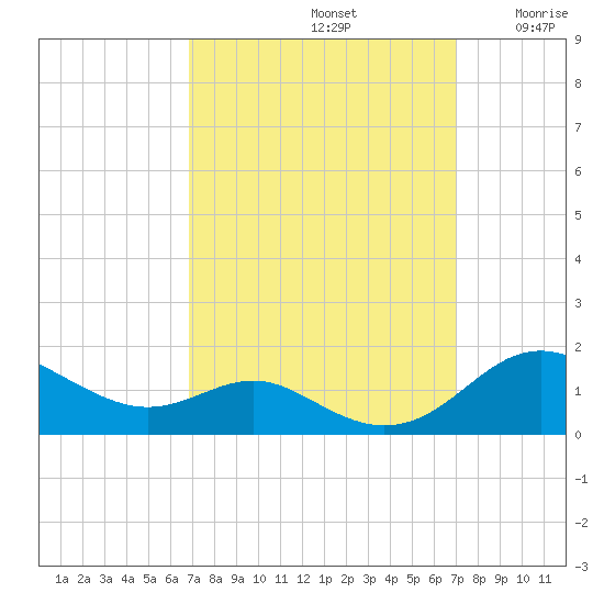 Cornfield Creek tide chart for Sunday, September 22, 2024