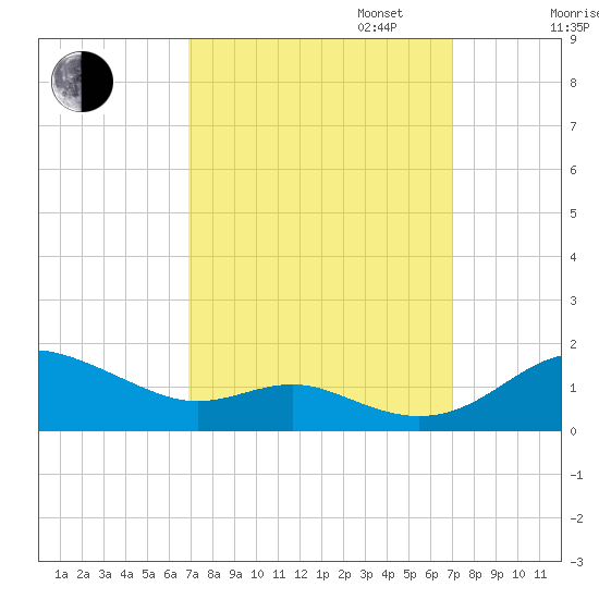 Cornfield Creek tide chart for Tuesday, September 24, 2024