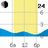 Cornfield Creek tide chart for Tuesday, September 24, 2024
