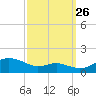 Cornfield Creek tide chart for Thursday, September 26, 2024