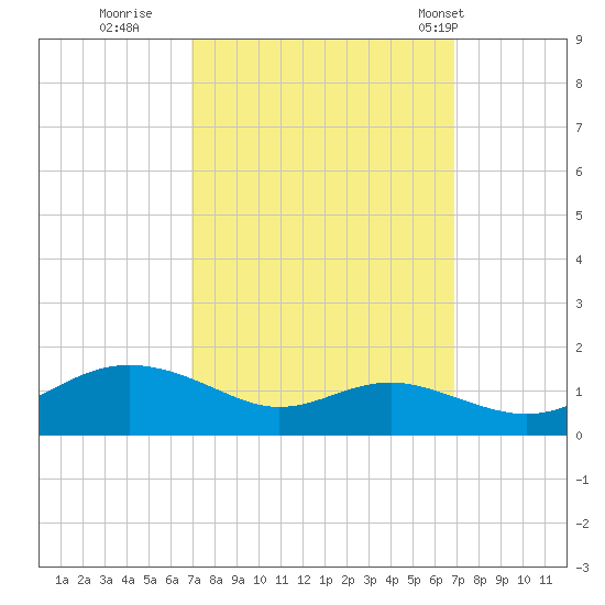 Cornfield Creek tide chart for Saturday, September 28, 2024
