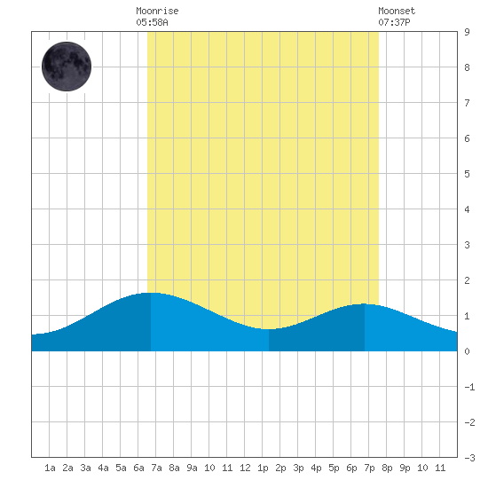 Cornfield Creek tide chart for Monday, September 2, 2024