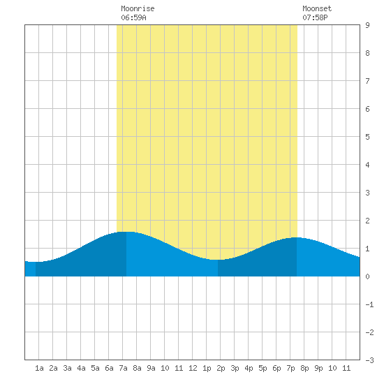 Cornfield Creek tide chart for Tuesday, September 3, 2024