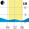 Cornfield Creek tide chart for Thursday, October 10, 2024