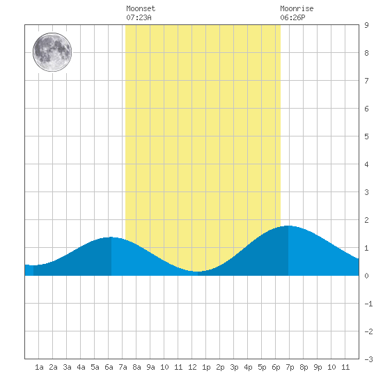 Cornfield Creek tide chart for Thursday, October 17, 2024