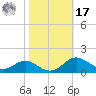 Cornfield Creek tide chart for Thursday, October 17, 2024
