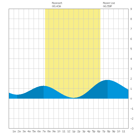 Cornfield Creek tide chart for Friday, October 18, 2024
