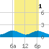 Cornfield Creek tide chart for Tuesday, October 1, 2024