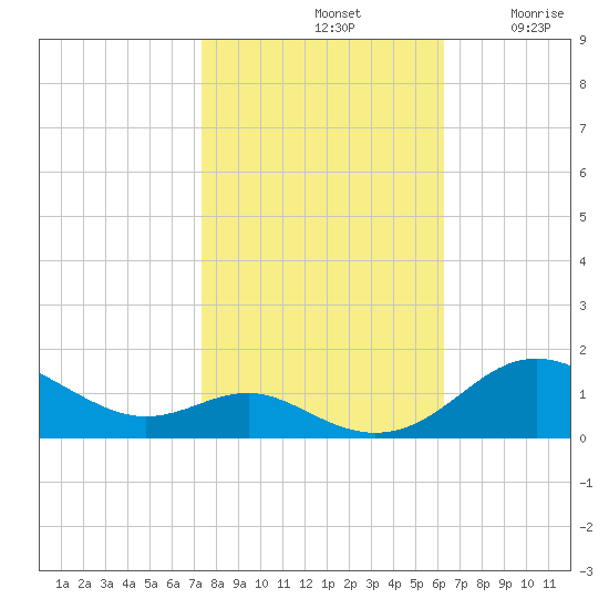 Cornfield Creek tide chart for Monday, October 21, 2024