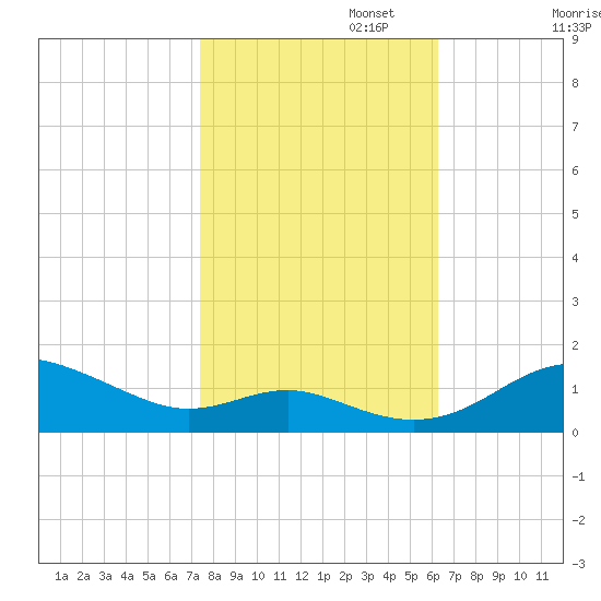 Cornfield Creek tide chart for Wednesday, October 23, 2024