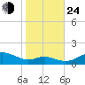 Cornfield Creek tide chart for Thursday, October 24, 2024