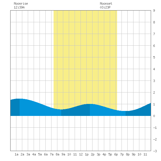 Cornfield Creek tide chart for Friday, October 25, 2024