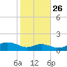 Cornfield Creek tide chart for Saturday, October 26, 2024